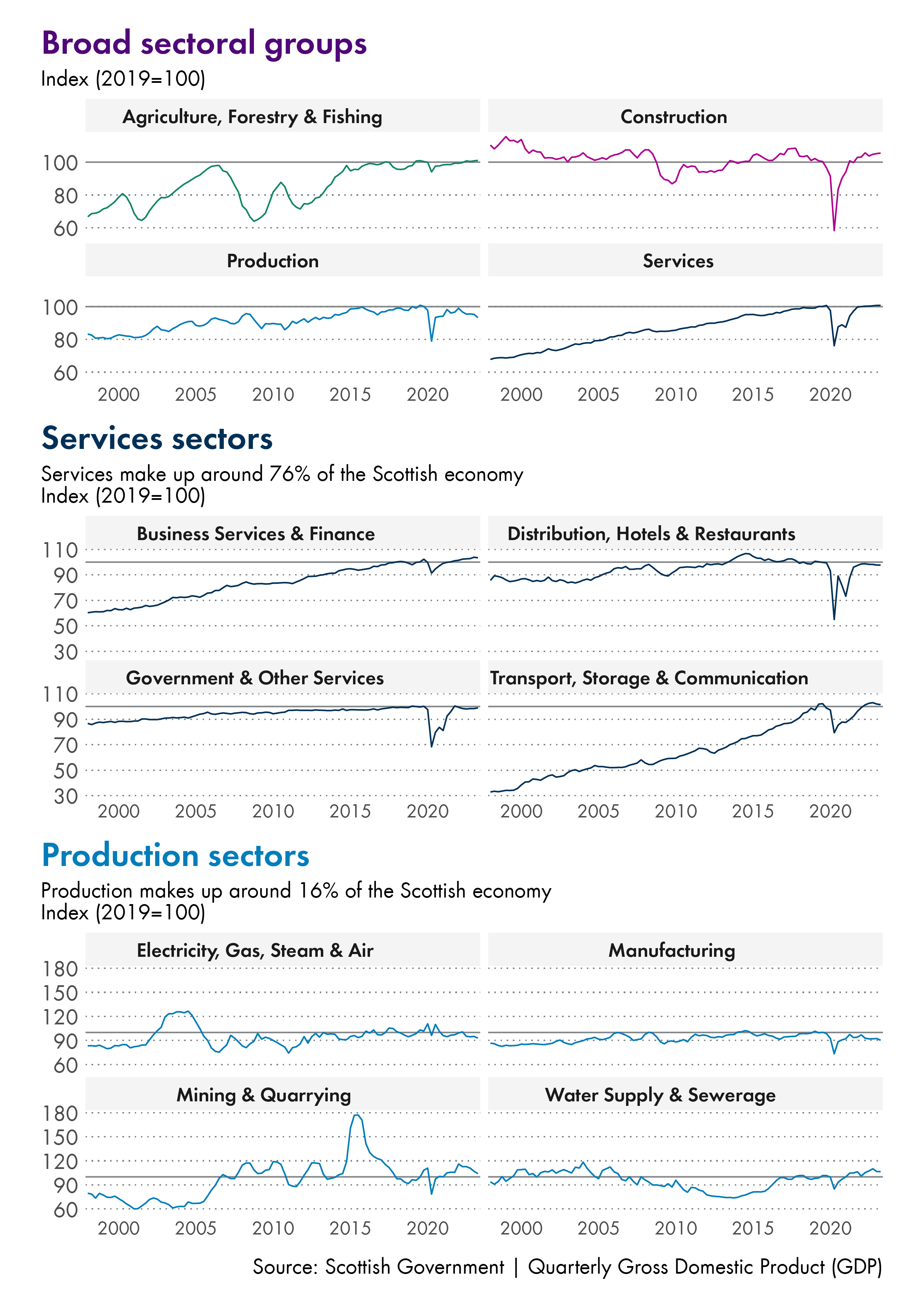 Twelve line charts showing economic output growth by sector. Four showing the growth for the high level sectors, four showing services sub sectors and four showing the production sub sectors. The data for this image can be downloaded from the link below.